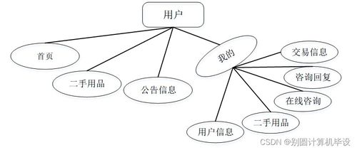 高校師生二手用品交易系統(tǒng)設(shè)計與實現(xiàn)——基于SSM框架的計算機系統(tǒng)服務(wù)
