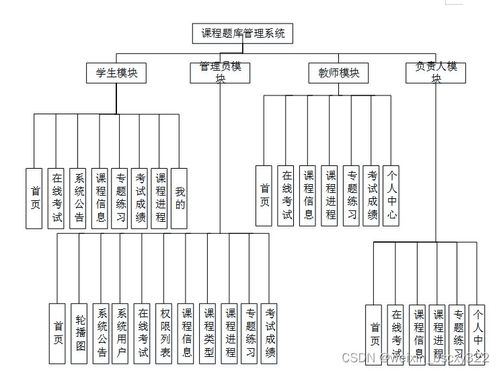 計(jì)算機(jī)畢業(yè)設(shè)計(jì)項(xiàng)目推薦,30812 課程題庫管理系統(tǒng)設(shè)計(jì)與實(shí)現(xiàn) 開題答辯 程序定制 全套文案 上萬套實(shí)戰(zhàn)教程手把手教學(xué)java php,node.js,c python 數(shù)據(jù)可視化等